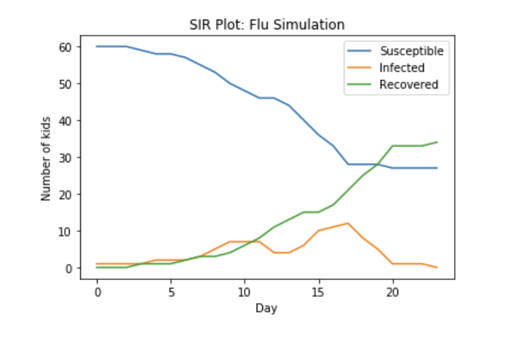 Discrete flu epidemic transmission simulation